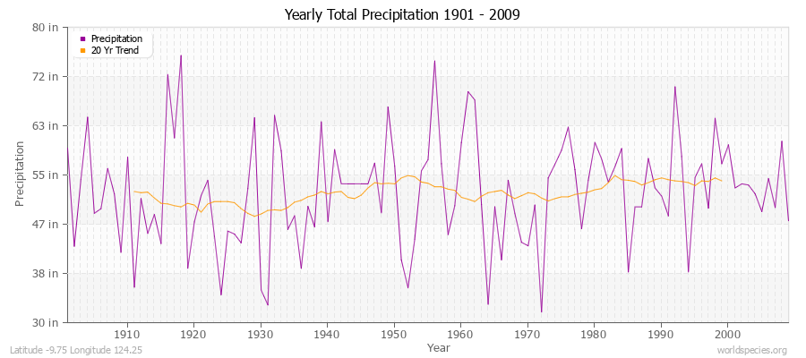 Yearly Total Precipitation 1901 - 2009 (English) Latitude -9.75 Longitude 124.25