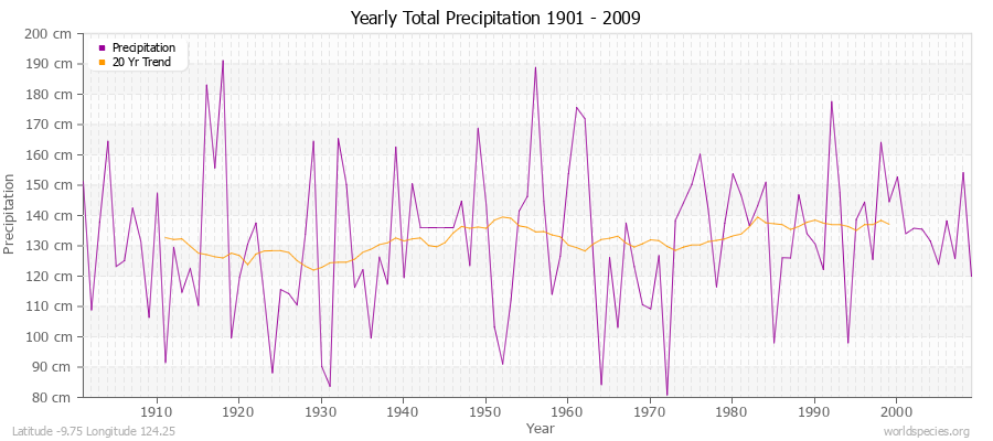 Yearly Total Precipitation 1901 - 2009 (Metric) Latitude -9.75 Longitude 124.25