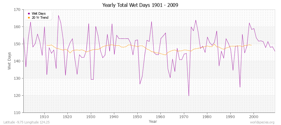 Yearly Total Wet Days 1901 - 2009 Latitude -9.75 Longitude 124.25