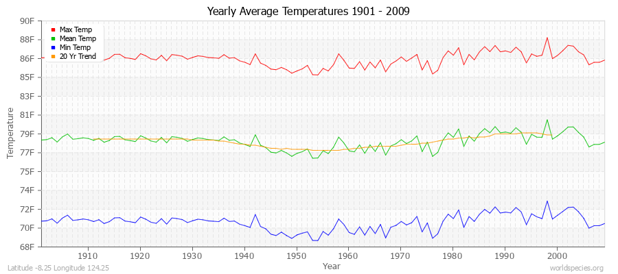 Yearly Average Temperatures 2010 - 2009 (English) Latitude -8.25 Longitude 124.25