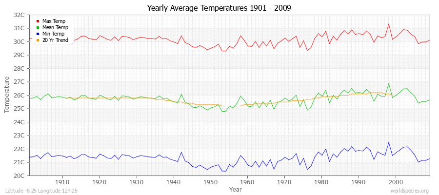 Yearly Average Temperatures 2010 - 2009 (Metric) Latitude -8.25 Longitude 124.25