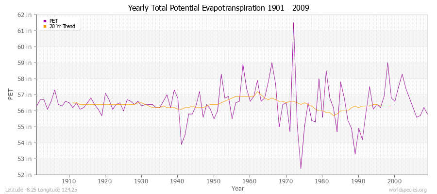 Yearly Total Potential Evapotranspiration 1901 - 2009 (English) Latitude -8.25 Longitude 124.25