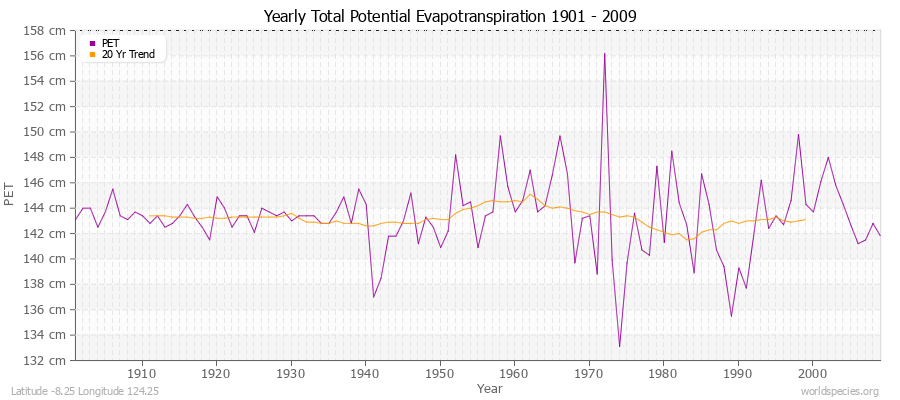 Yearly Total Potential Evapotranspiration 1901 - 2009 (Metric) Latitude -8.25 Longitude 124.25