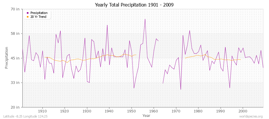 Yearly Total Precipitation 1901 - 2009 (English) Latitude -8.25 Longitude 124.25