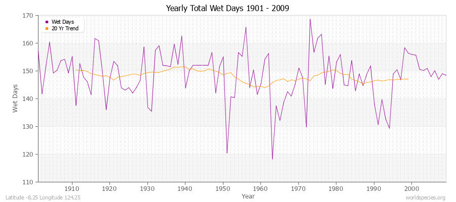 Yearly Total Wet Days 1901 - 2009 Latitude -8.25 Longitude 124.25