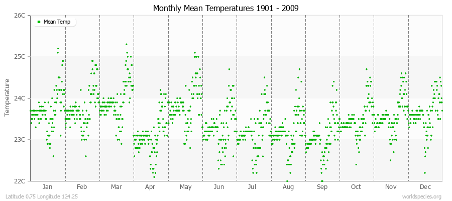 Monthly Mean Temperatures 1901 - 2009 (Metric) Latitude 0.75 Longitude 124.25