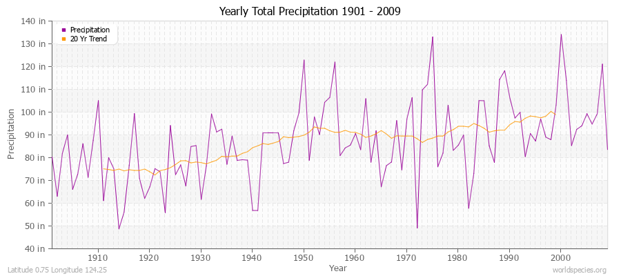 Yearly Total Precipitation 1901 - 2009 (English) Latitude 0.75 Longitude 124.25