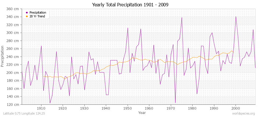 Yearly Total Precipitation 1901 - 2009 (Metric) Latitude 0.75 Longitude 124.25