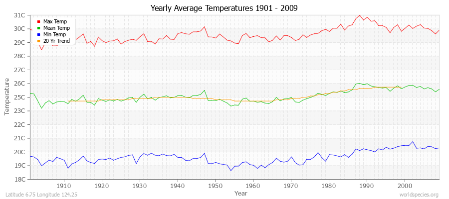 Yearly Average Temperatures 2010 - 2009 (Metric) Latitude 6.75 Longitude 124.25