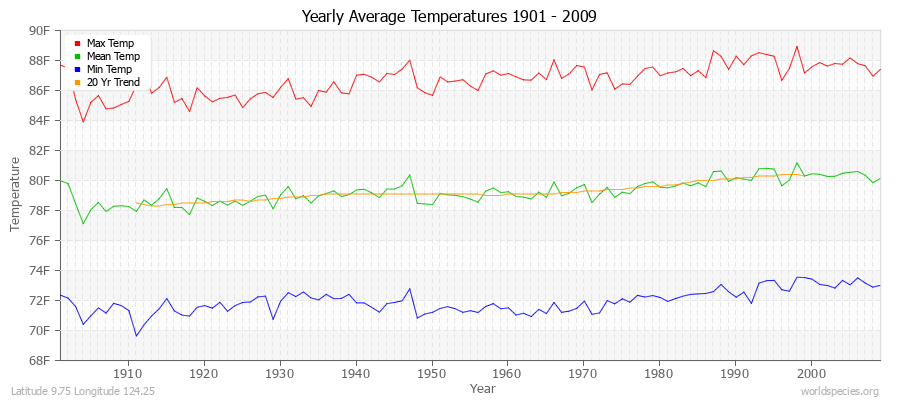 Yearly Average Temperatures 2010 - 2009 (English) Latitude 9.75 Longitude 124.25