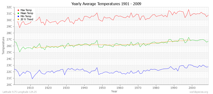 Yearly Average Temperatures 2010 - 2009 (Metric) Latitude 9.75 Longitude 124.25