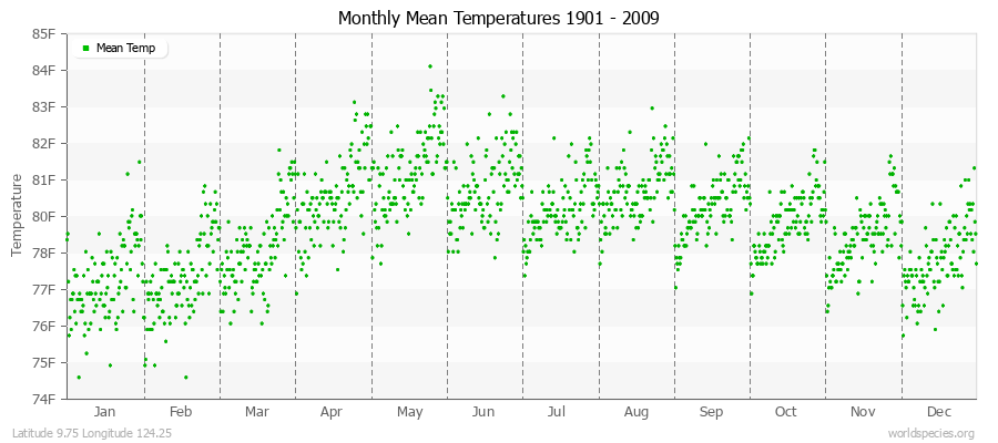 Monthly Mean Temperatures 1901 - 2009 (English) Latitude 9.75 Longitude 124.25