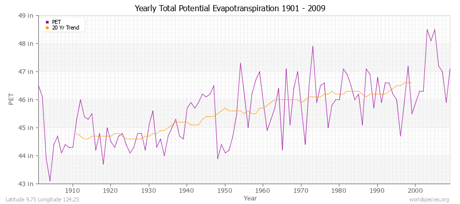 Yearly Total Potential Evapotranspiration 1901 - 2009 (English) Latitude 9.75 Longitude 124.25