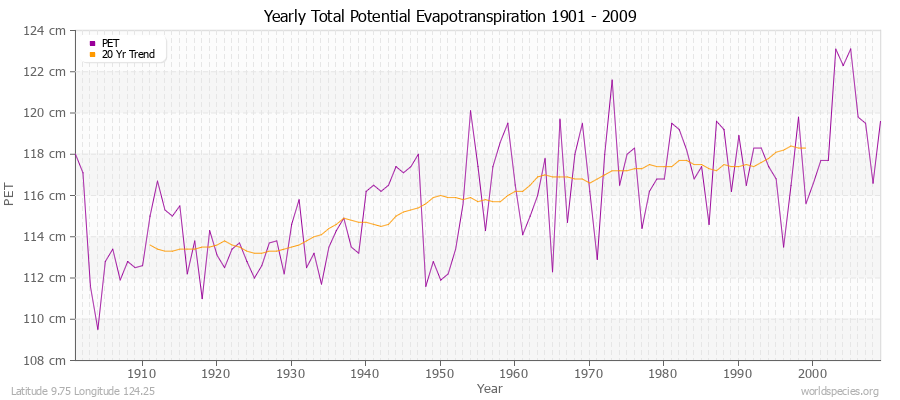 Yearly Total Potential Evapotranspiration 1901 - 2009 (Metric) Latitude 9.75 Longitude 124.25