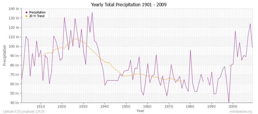 Yearly Total Precipitation 1901 - 2009 (English) Latitude 9.75 Longitude 124.25