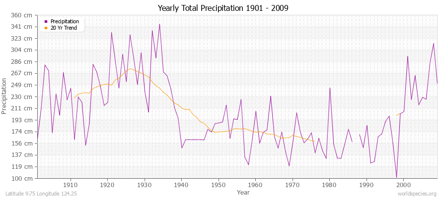 Yearly Total Precipitation 1901 - 2009 (Metric) Latitude 9.75 Longitude 124.25