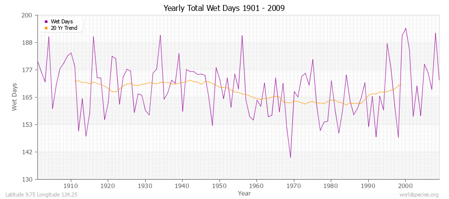 Yearly Total Wet Days 1901 - 2009 Latitude 9.75 Longitude 124.25