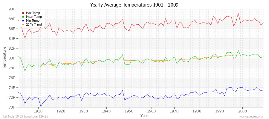 Yearly Average Temperatures 2010 - 2009 (English) Latitude 10.25 Longitude 124.25