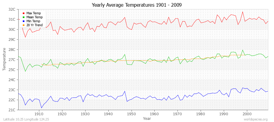 Yearly Average Temperatures 2010 - 2009 (Metric) Latitude 10.25 Longitude 124.25