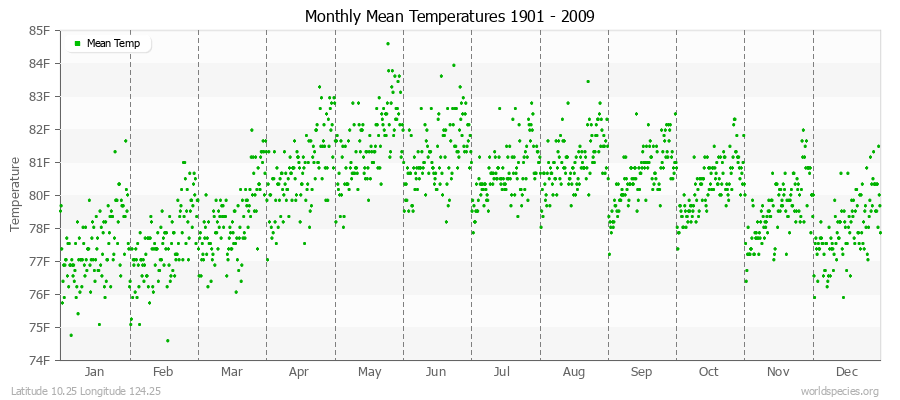 Monthly Mean Temperatures 1901 - 2009 (English) Latitude 10.25 Longitude 124.25