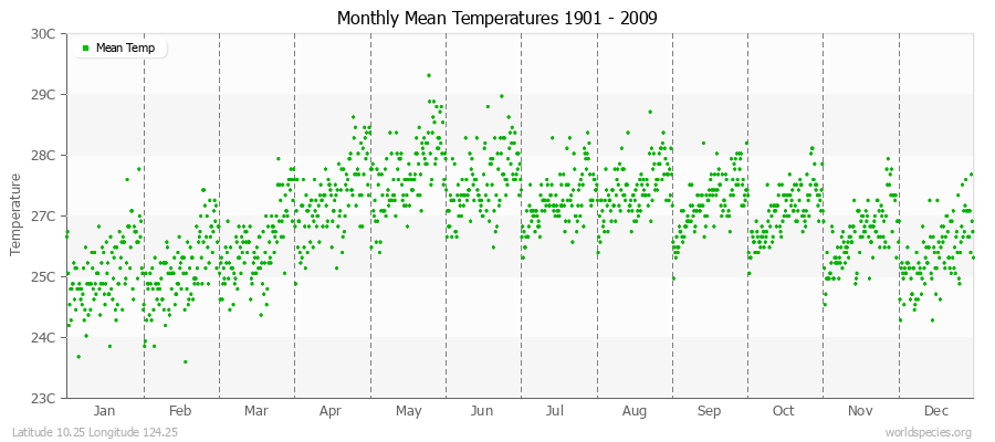 Monthly Mean Temperatures 1901 - 2009 (Metric) Latitude 10.25 Longitude 124.25