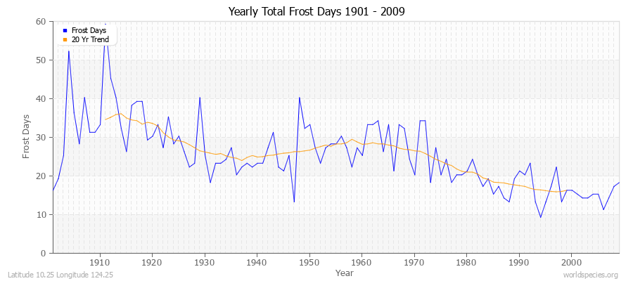 Yearly Total Frost Days 1901 - 2009 Latitude 10.25 Longitude 124.25