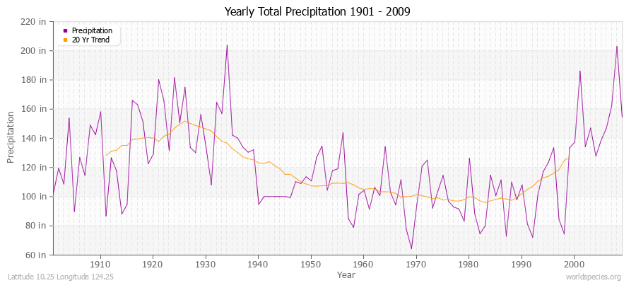 Yearly Total Precipitation 1901 - 2009 (English) Latitude 10.25 Longitude 124.25