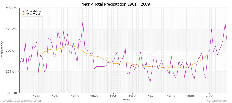Yearly Total Precipitation 1901 - 2009 (Metric) Latitude 10.25 Longitude 124.25