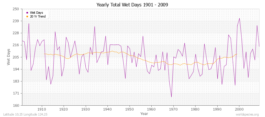 Yearly Total Wet Days 1901 - 2009 Latitude 10.25 Longitude 124.25