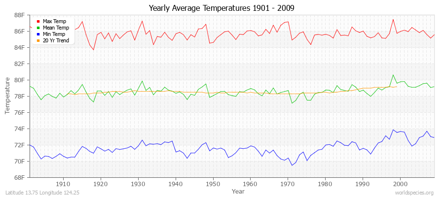 Yearly Average Temperatures 2010 - 2009 (English) Latitude 13.75 Longitude 124.25