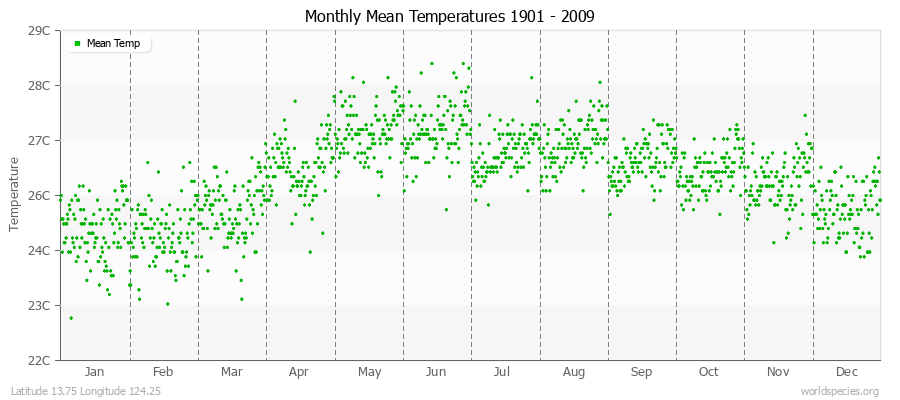 Monthly Mean Temperatures 1901 - 2009 (Metric) Latitude 13.75 Longitude 124.25