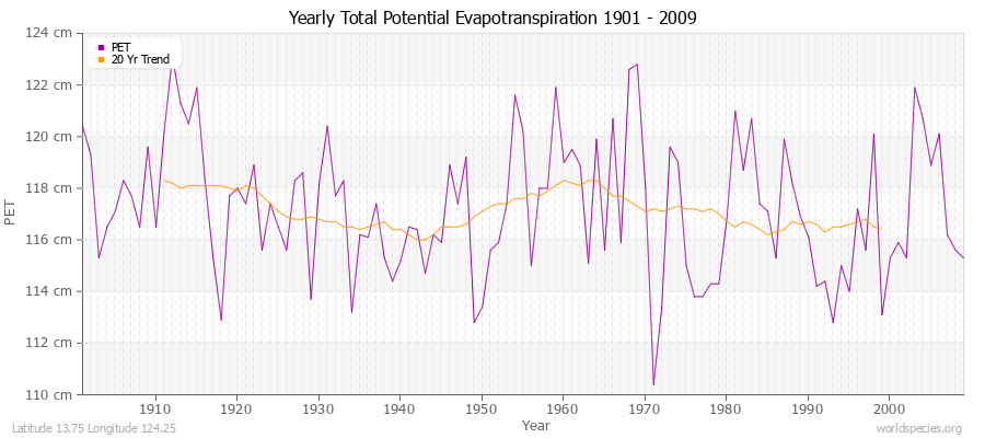 Yearly Total Potential Evapotranspiration 1901 - 2009 (Metric) Latitude 13.75 Longitude 124.25