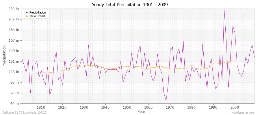 Yearly Total Precipitation 1901 - 2009 (English) Latitude 13.75 Longitude 124.25