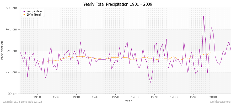Yearly Total Precipitation 1901 - 2009 (Metric) Latitude 13.75 Longitude 124.25