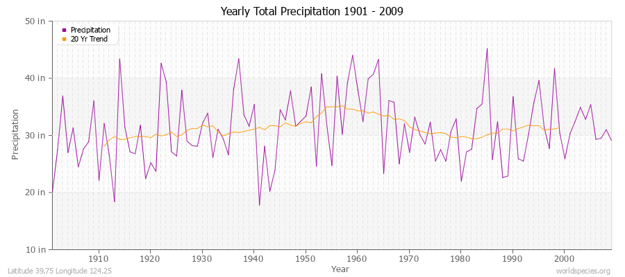 Yearly Total Precipitation 1901 - 2009 (English) Latitude 39.75 Longitude 124.25