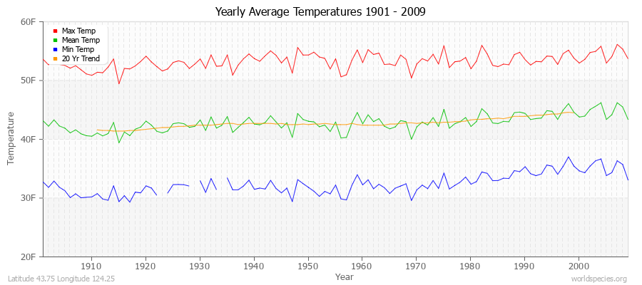 Yearly Average Temperatures 2010 - 2009 (English) Latitude 43.75 Longitude 124.25