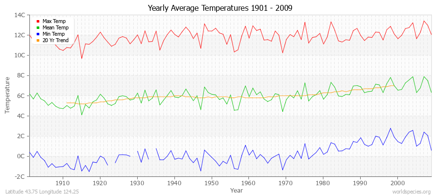 Yearly Average Temperatures 2010 - 2009 (Metric) Latitude 43.75 Longitude 124.25