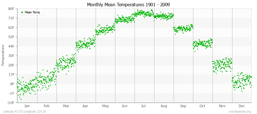 Monthly Mean Temperatures 1901 - 2009 (English) Latitude 43.75 Longitude 124.25