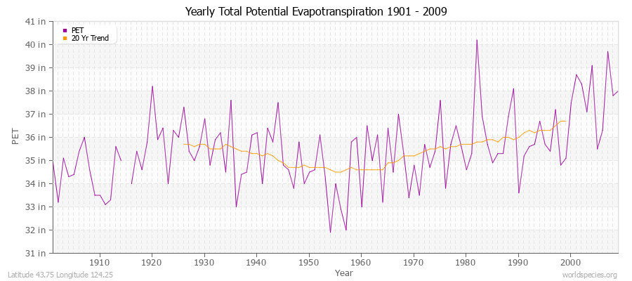 Yearly Total Potential Evapotranspiration 1901 - 2009 (English) Latitude 43.75 Longitude 124.25