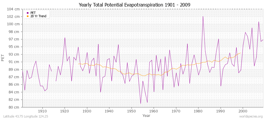 Yearly Total Potential Evapotranspiration 1901 - 2009 (Metric) Latitude 43.75 Longitude 124.25