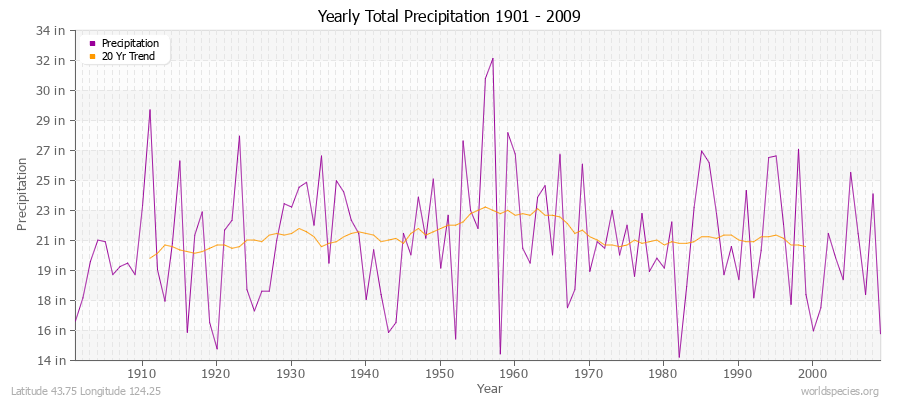 Yearly Total Precipitation 1901 - 2009 (English) Latitude 43.75 Longitude 124.25