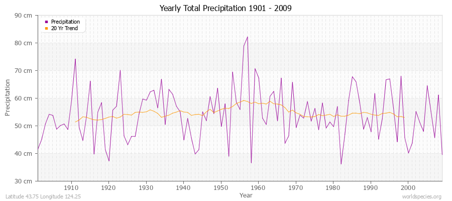 Yearly Total Precipitation 1901 - 2009 (Metric) Latitude 43.75 Longitude 124.25