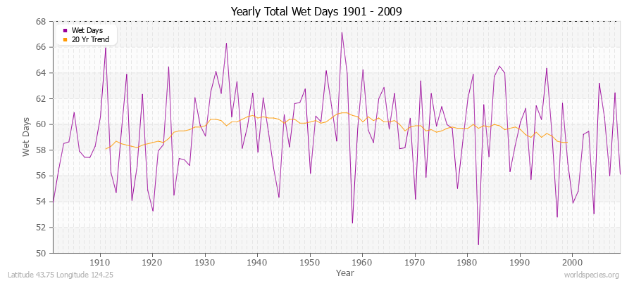 Yearly Total Wet Days 1901 - 2009 Latitude 43.75 Longitude 124.25