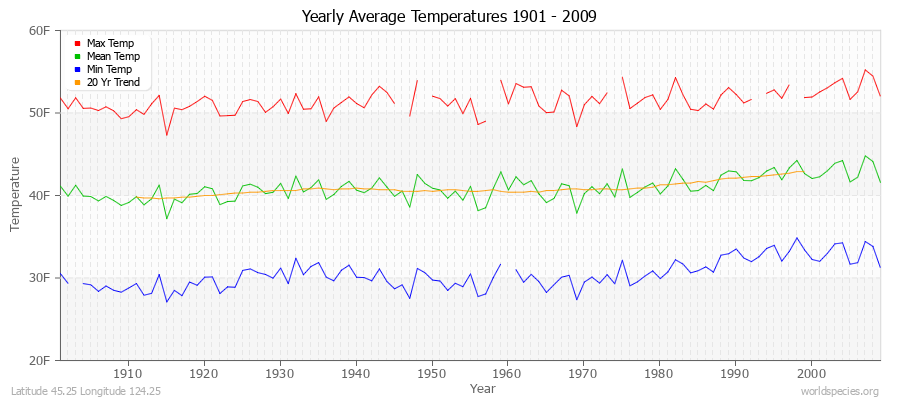 Yearly Average Temperatures 2010 - 2009 (English) Latitude 45.25 Longitude 124.25