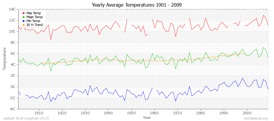 Yearly Average Temperatures 2010 - 2009 (Metric) Latitude 45.25 Longitude 124.25