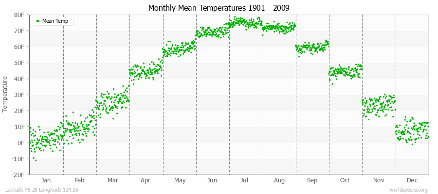 Monthly Mean Temperatures 1901 - 2009 (English) Latitude 45.25 Longitude 124.25