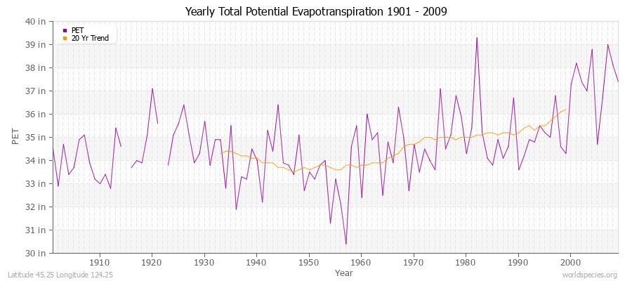 Yearly Total Potential Evapotranspiration 1901 - 2009 (English) Latitude 45.25 Longitude 124.25