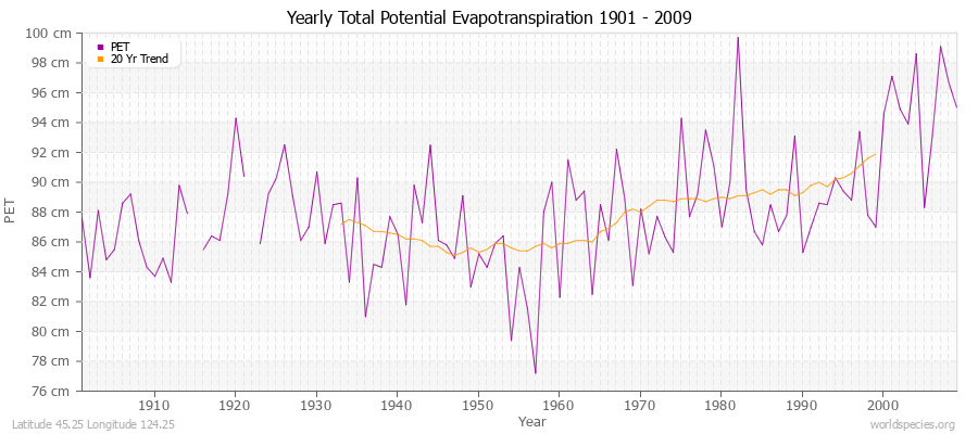 Yearly Total Potential Evapotranspiration 1901 - 2009 (Metric) Latitude 45.25 Longitude 124.25