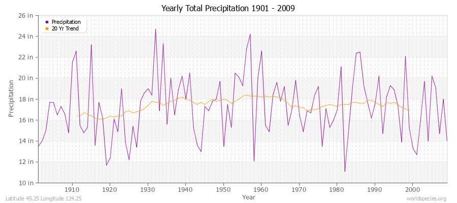 Yearly Total Precipitation 1901 - 2009 (English) Latitude 45.25 Longitude 124.25