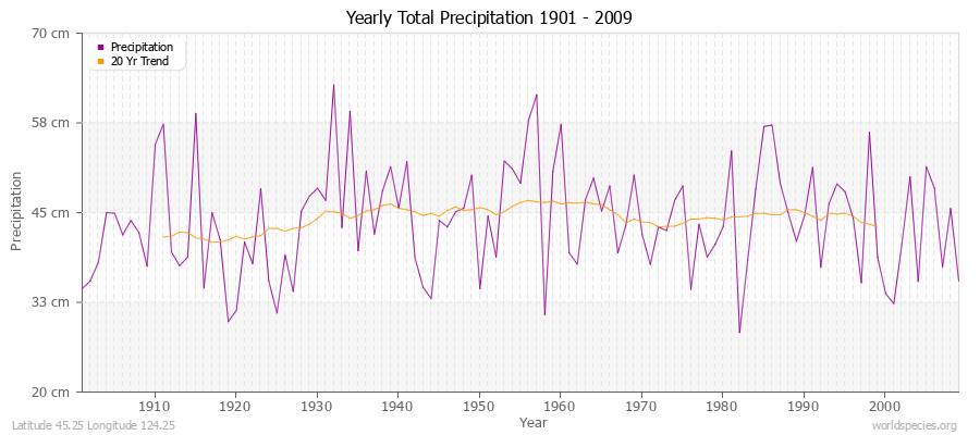 Yearly Total Precipitation 1901 - 2009 (Metric) Latitude 45.25 Longitude 124.25